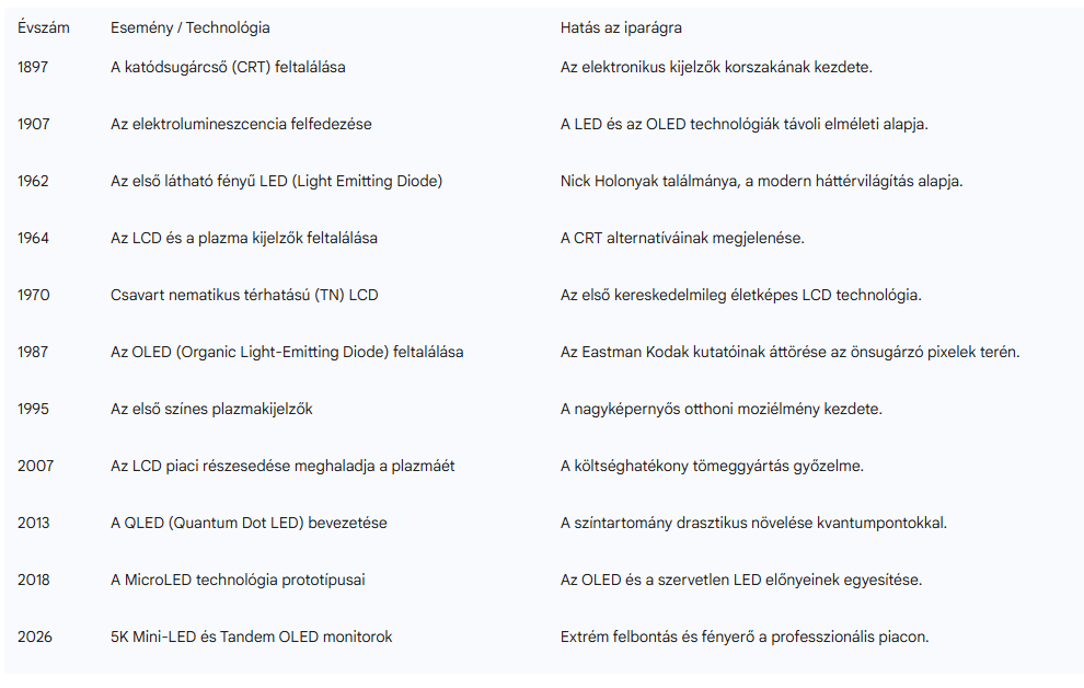 A vizu&aacute;lis megjelen&iacute;t&eacute;s evol&uacute;ci&oacute;ja &eacute;s j&ouml;vők&eacute;pe: &Aacute;tfog&oacute; ipar&aacute;gi jelent&eacute;s a monitor-technol&oacute;gi&aacute;k fejlőd&eacute;s&eacute;ről